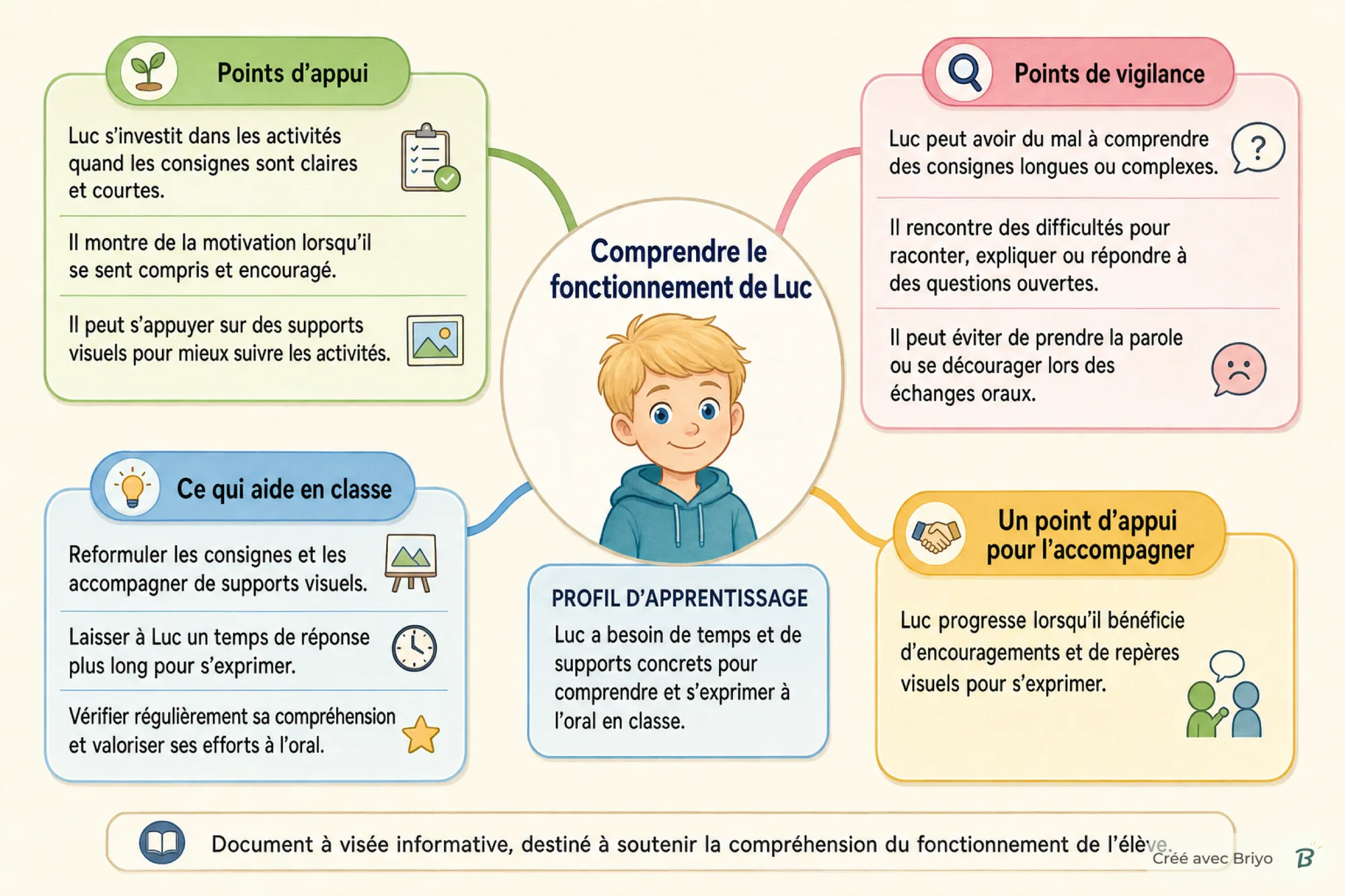 Exemple de carte mentale Briyo destinée aux enseignants : points d’appui, points de vigilance et aides en classe d’un élève